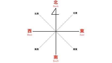 南東西北|東西南北の英語は？覚え方や読み方など方角について。